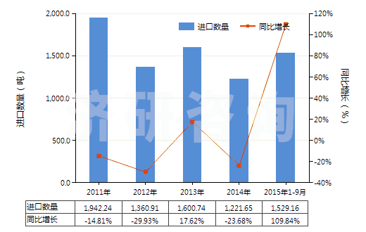 2011-2015年9月中國聚酯短纖（已梳或經(jīng)其他紡前加工）(HS55062000)進(jìn)口量及增速統(tǒng)計